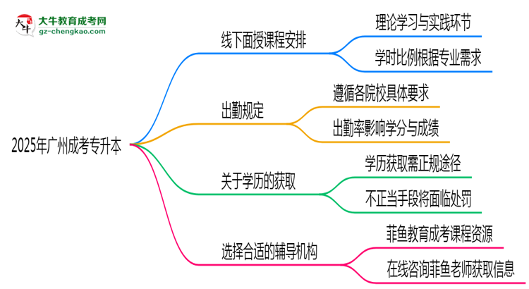 2025年廣州成考專升本線下授課安排及出勤規(guī)定說明思維導(dǎo)圖