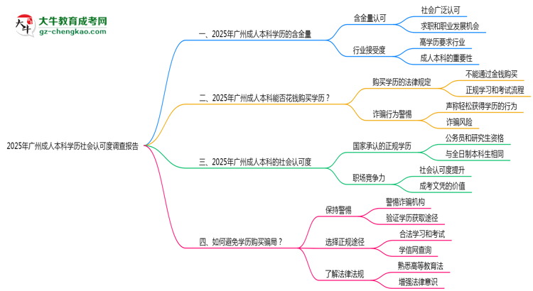 2025年廣州成人本科學(xué)歷社會(huì)認(rèn)可度調(diào)查報(bào)告思維導(dǎo)圖