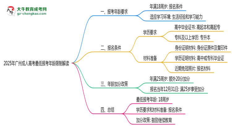 2025年廣州成人高考最低報(bào)考年齡限制解讀思維導(dǎo)圖