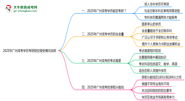 2025年廣州成考學(xué)歷考研院校接受情況說明思維導(dǎo)圖