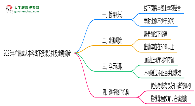 2025年廣州成人本科線下授課安排及出勤規(guī)定說明思維導圖