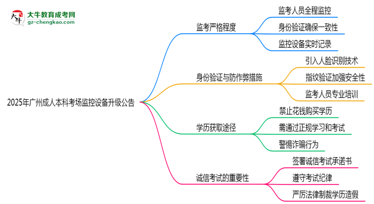 2025年廣州成人本科考場(chǎng)監(jiān)控設(shè)備升級(jí)公告思維導(dǎo)圖