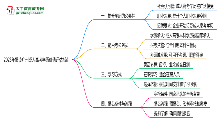 2025年報讀廣州成人高考學歷價值評估指南思維導(dǎo)圖