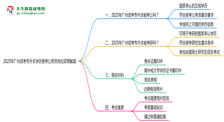 2025年廣州成考專升本學(xué)歷報(bào)考公務(wù)員崗位政策解讀思維導(dǎo)圖
