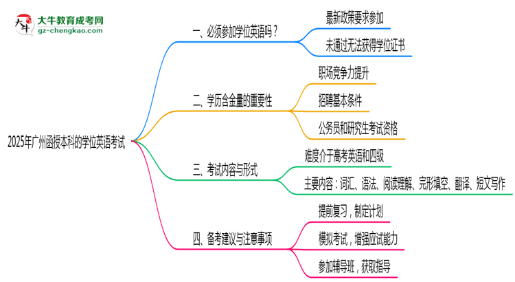 2025年廣州函授本科學(xué)位英語(yǔ)考試是否必須通過(guò)思維導(dǎo)圖