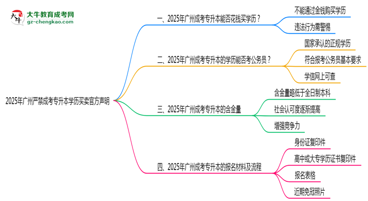 2025年廣州嚴(yán)禁成考專(zhuān)升本學(xué)歷買(mǎi)賣(mài)官方聲明思維導(dǎo)圖