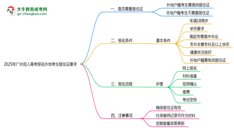 2025年廣州成人高考報(bào)名外地考生居住證要求思維導(dǎo)圖