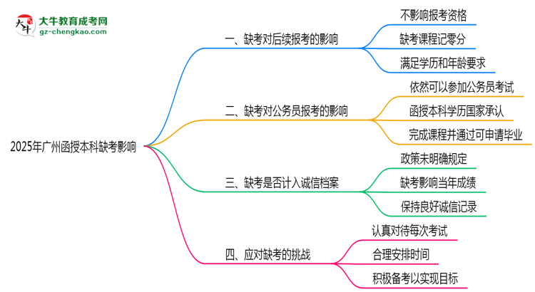 2025年廣州函授本科缺考是否計(jì)入誠信檔案思維導(dǎo)圖