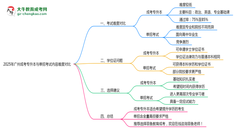 2025年廣州成考專升本與單招考試內(nèi)容難度對比思維導圖