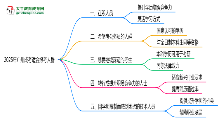 2025年廣州適合報考成考的五類人群思維導(dǎo)圖