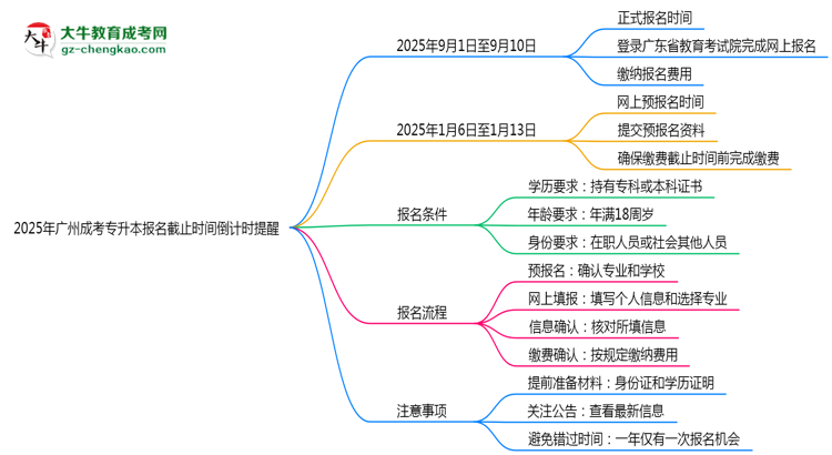 2025年廣州成考專升本報名截止時間倒計時提醒思維導圖