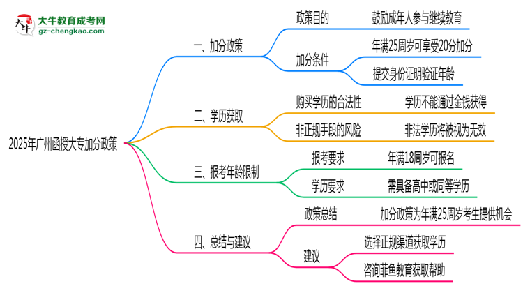 2025年廣州函授大專加分政策年齡和身份限制說明思維導圖