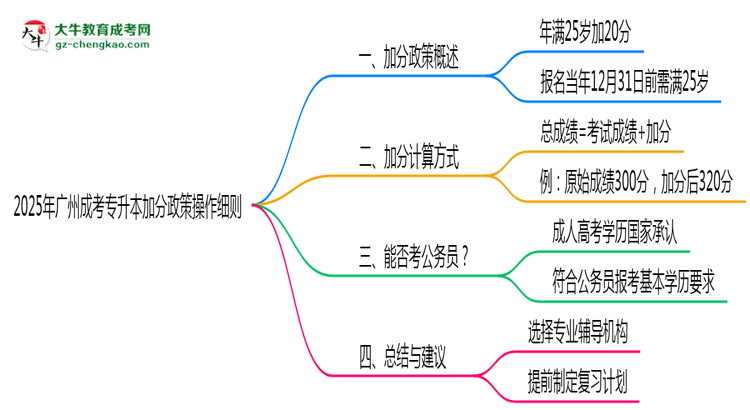2025年廣州成考專升本25歲以上加分政策操作細則思維導圖