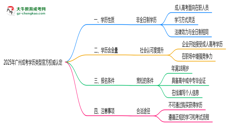 2025年廣州成考學(xué)歷類型官方權(quán)威認(rèn)定思維導(dǎo)圖