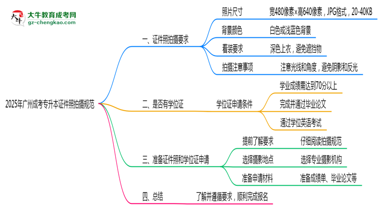 2025年廣州成考專升本證件照拍攝規(guī)范最新版思維導圖