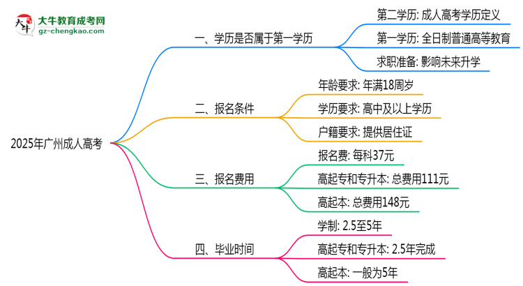 2025年廣州成人高考學(xué)歷是否屬第一學(xué)歷思維導(dǎo)圖
