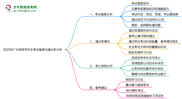 2025年廣州成考專升本考試難度與通過率分析思維導圖