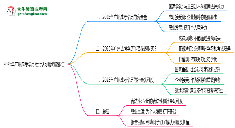 2025年廣州成考學(xué)歷社會認(rèn)可度調(diào)查報告思維導(dǎo)圖