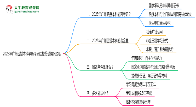 2025年廣州函授本科學(xué)歷考研院校接受情況說明思維導(dǎo)圖
