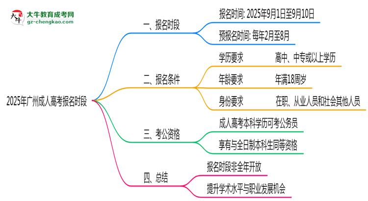 2025年廣州成人高考報名時段全年開放嗎思維導圖