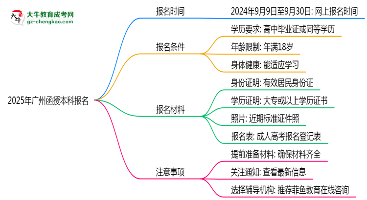 2025年廣州函授本科報名截止時間倒計時提醒思維導(dǎo)圖