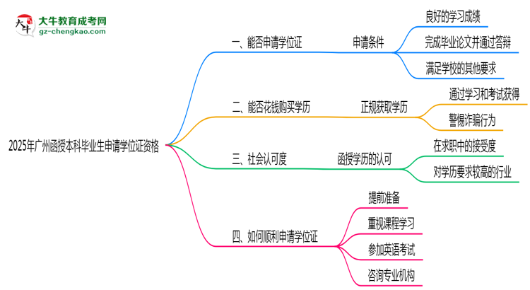 2025年廣州函授本科畢業(yè)生如何申請學(xué)位證資格思維導(dǎo)圖