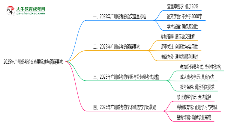 2025年廣州成考論文查重標準與答辯要求思維導(dǎo)圖