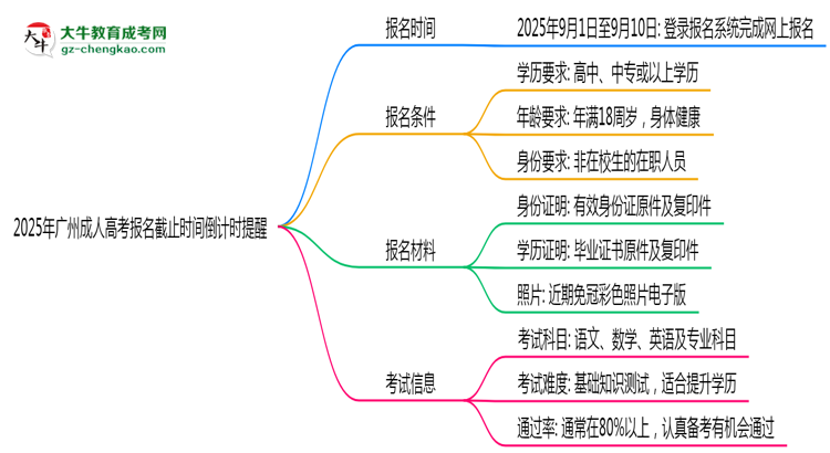 2025年廣州成人高考報名截止時間倒計時提醒思維導(dǎo)圖