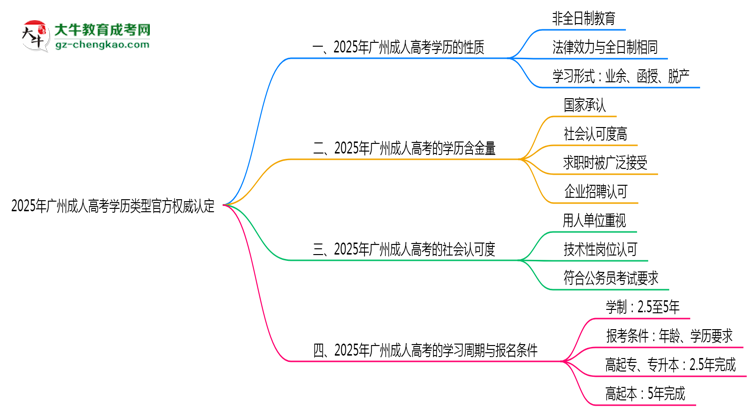 2025年廣州成人高考學(xué)歷類型官方權(quán)威認(rèn)定思維導(dǎo)圖