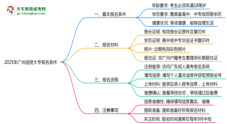 2025年廣州函授大專報名需滿足哪些基本條件思維導(dǎo)圖