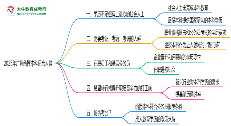 2025年廣州適合報考函授本科的五類人群思維導圖