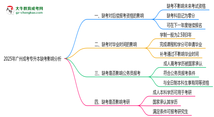 2025年廣州成考專升本缺考是否計(jì)入誠(chéng)信檔案思維導(dǎo)圖