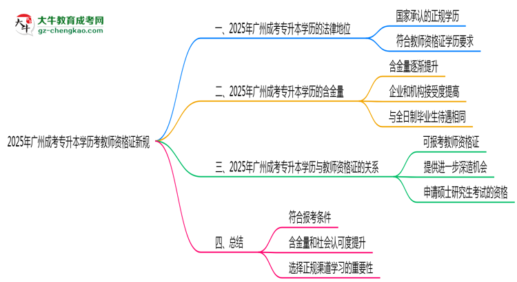 2025年廣州成考專(zhuān)升本學(xué)歷考教師資格證新規(guī)思維導(dǎo)圖