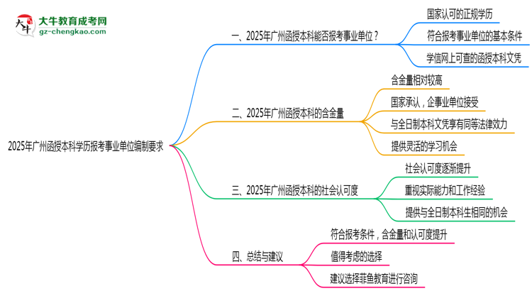 2025年廣州函授本科學(xué)歷報(bào)考事業(yè)單位編制要求思維導(dǎo)圖