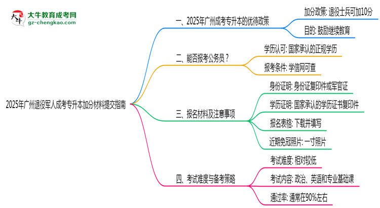 2025年廣州退役軍人成考專升本加分材料提交指南思維導(dǎo)圖