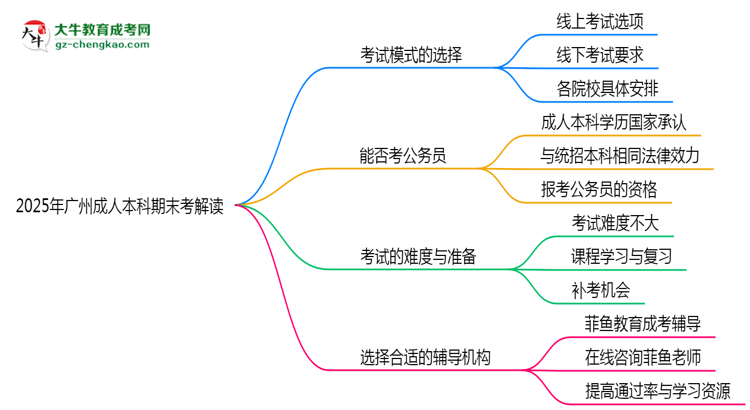 2025年廣州成人本科期末考線上線下雙模式解讀思維導(dǎo)圖