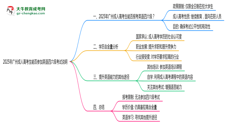 2025年廣州成人高考生能否參加英語(yǔ)四六級(jí)考試說明思維導(dǎo)圖