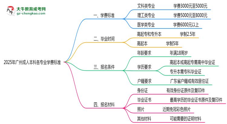 2025年廣州成人本科各專業(yè)學(xué)費(fèi)標(biāo)準(zhǔn)最新公示思維導(dǎo)圖