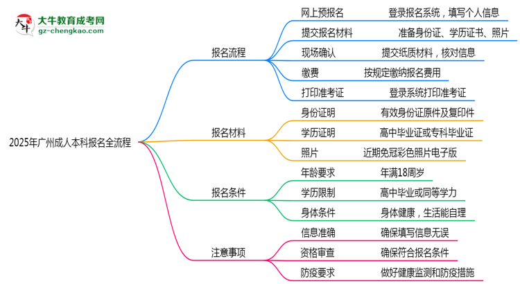 2025年廣州成人本科報名全流程步驟圖文指南思維導圖