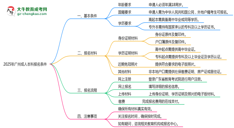 2025年廣州成人本科報名需滿足哪些基本條件思維導(dǎo)圖