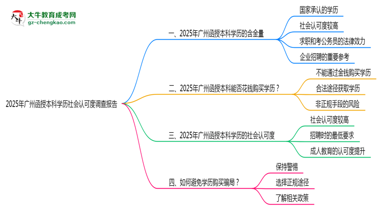 2025年廣州函授本科學(xué)歷社會(huì)認(rèn)可度調(diào)查報(bào)告思維導(dǎo)圖