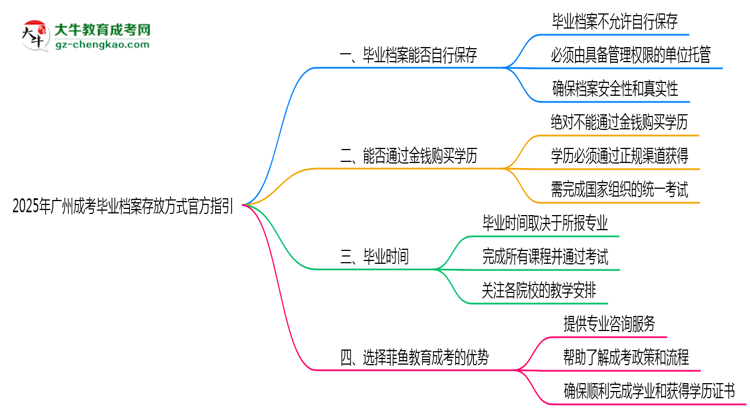 2025年廣州成考畢業(yè)檔案存放方式官方指引思維導(dǎo)圖