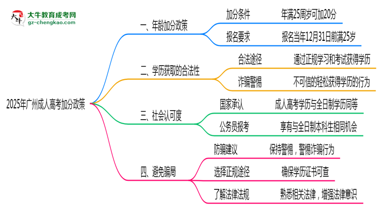 2025年廣州成人高考加分政策年齡和身份限制說明思維導圖