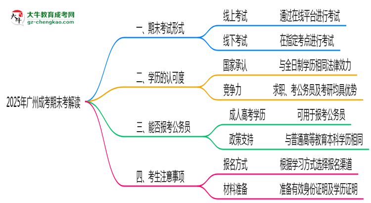 2025年廣州成考期末考線(xiàn)上線(xiàn)下雙模式解讀思維導(dǎo)圖