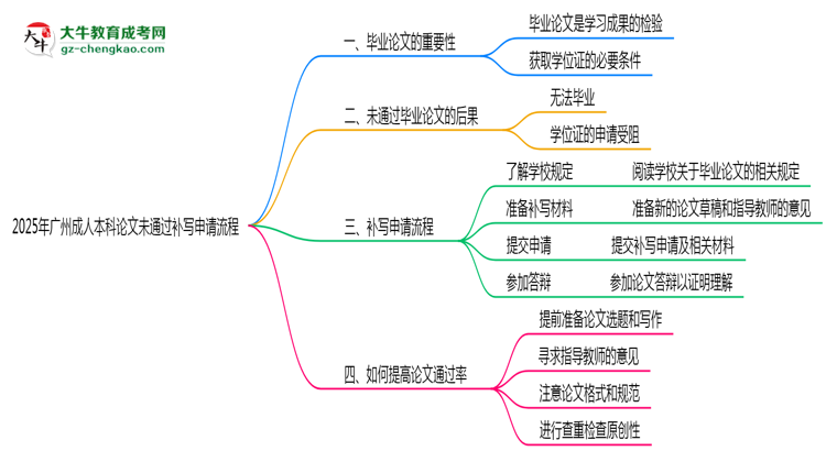 2025年廣州成人本科論文未通過補(bǔ)寫申請流程思維導(dǎo)圖