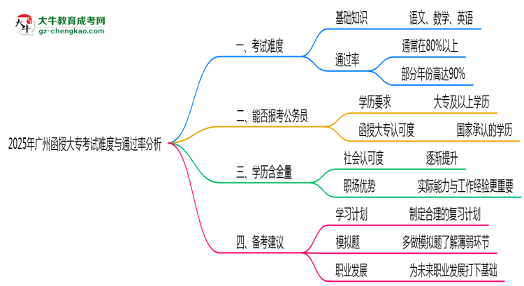 2025年廣州函授大專(zhuān)考試難度與通過(guò)率分析思維導(dǎo)圖