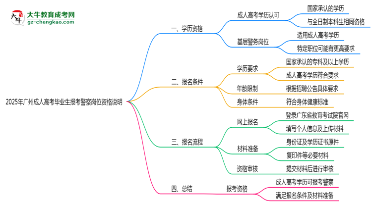 2025年廣州成人高考畢業(yè)生報考警察崗位資格說明思維導(dǎo)圖
