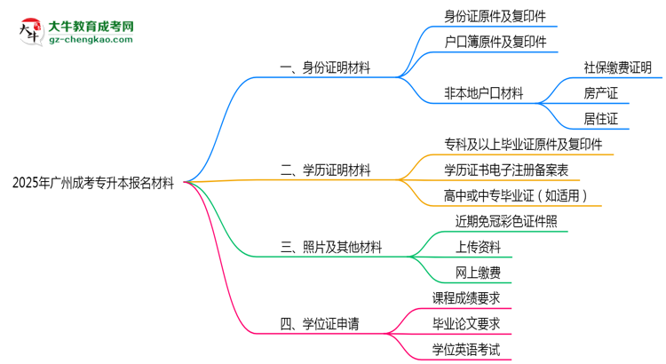 2025年廣州成考專升本報(bào)名所需證件材料清單必看思維導(dǎo)圖