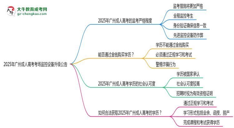 2025年廣州成人高考考場監(jiān)控設備升級公告思維導圖
