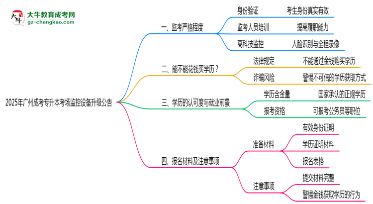 2025年廣州成考專升本考場監(jiān)控設(shè)備升級公告思維導(dǎo)圖